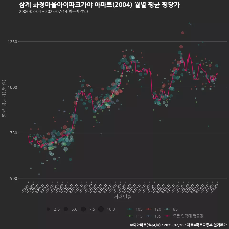 삼계 화정마을아이파크가야 아파트(2004) 월별 평균 평당가