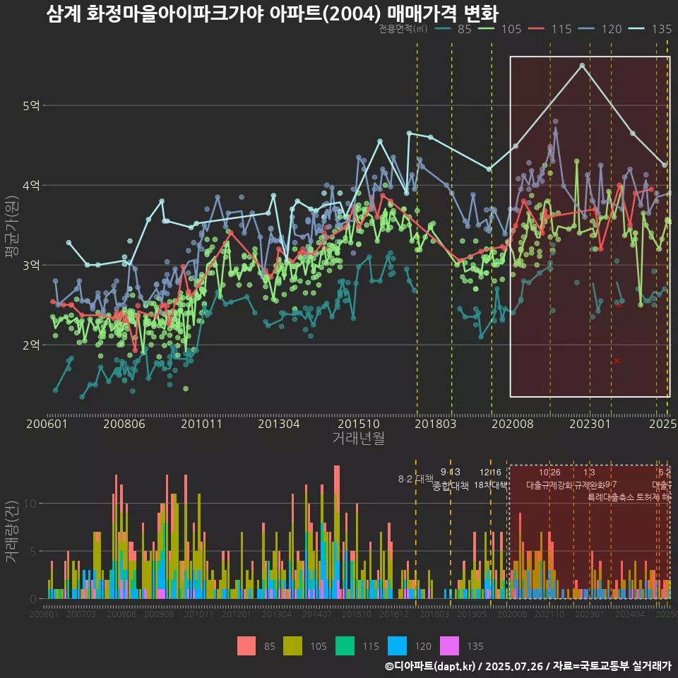 삼계 화정마을아이파크가야 아파트(2004) 매매가격 변화