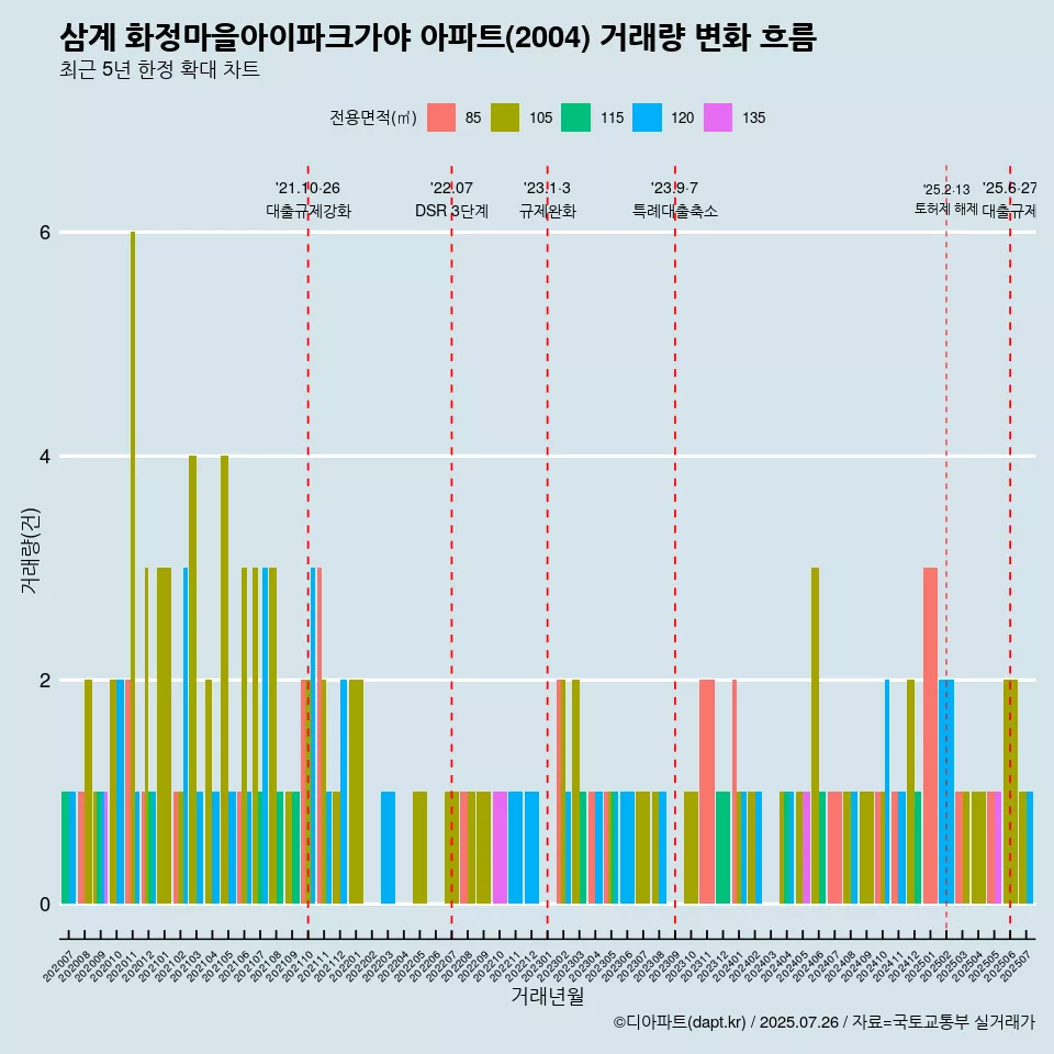 삼계 화정마을아이파크가야 아파트(2004) 거래량 변화 흐름
