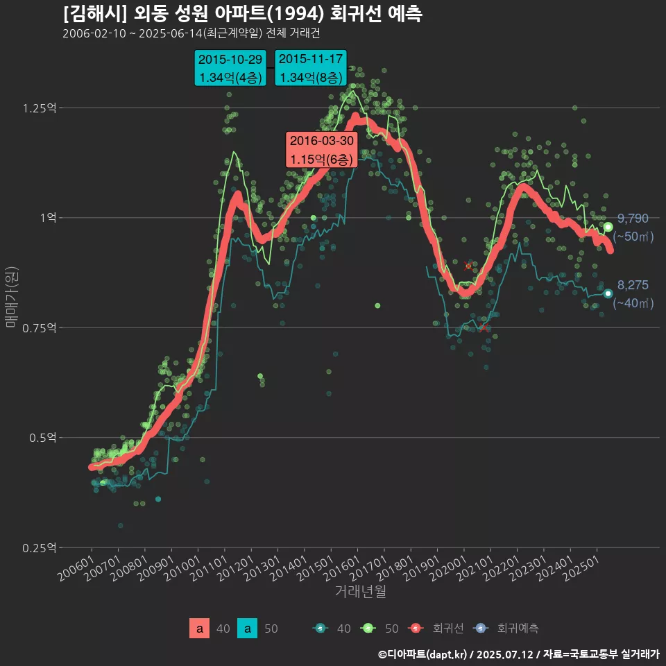 [김해시] 외동 성원 아파트(1994) 회귀선 예측