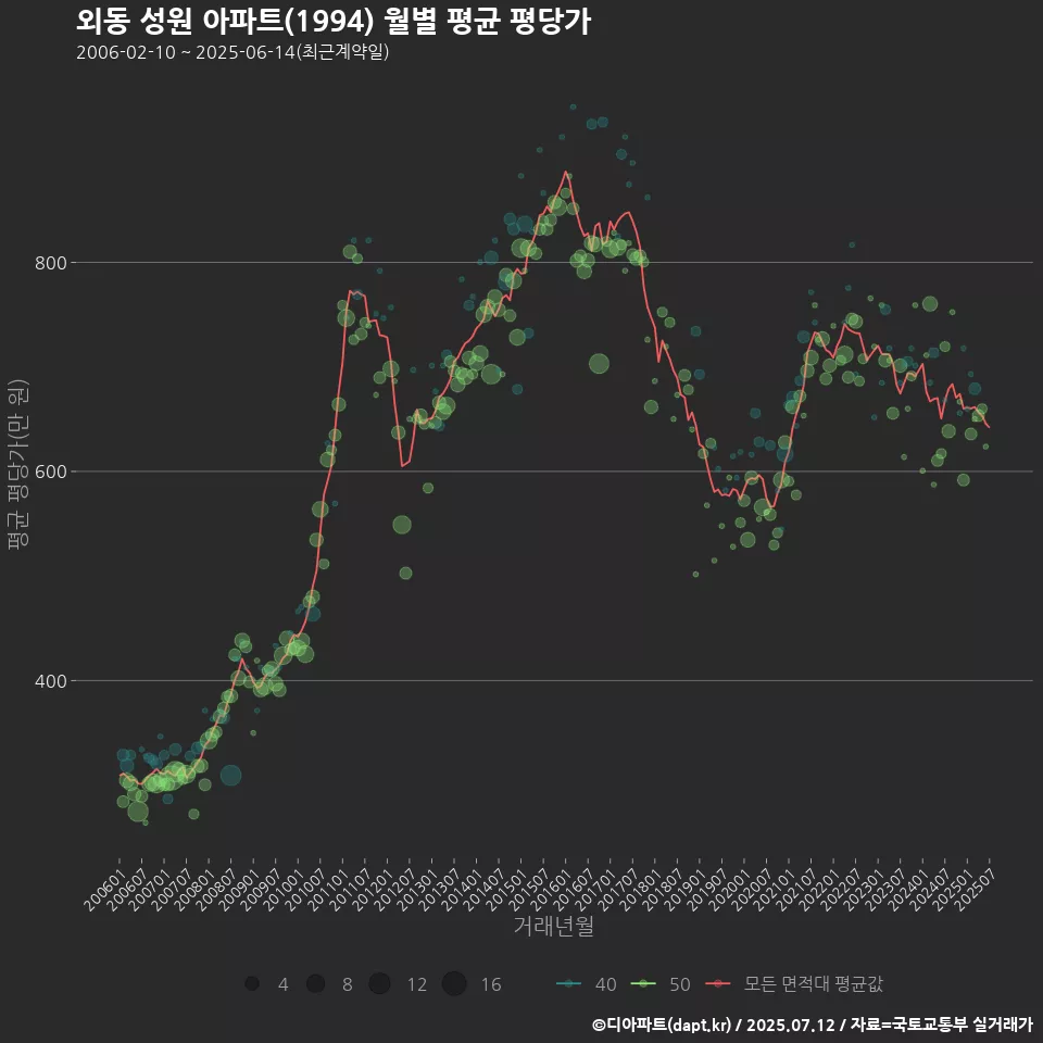 외동 성원 아파트(1994) 월별 평균 평당가