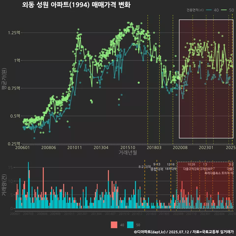 외동 성원 아파트(1994) 매매가격 변화
