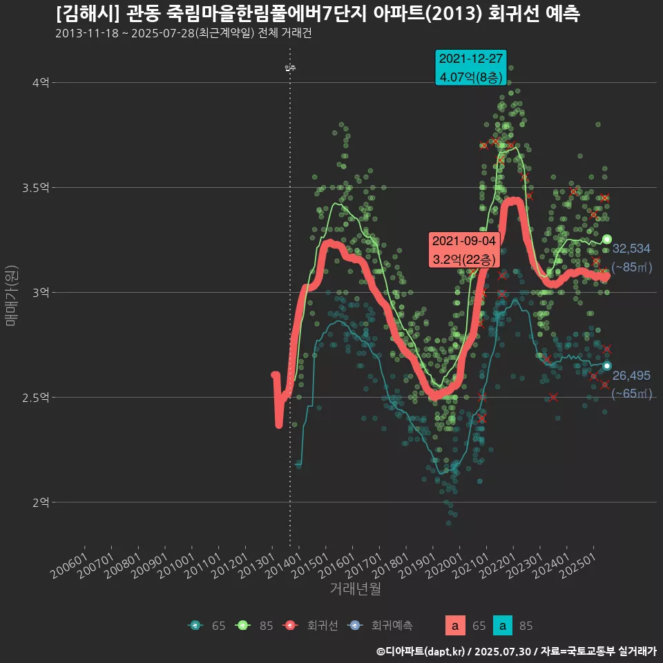 [김해시] 관동 죽림마을한림풀에버7단지 아파트(2013) 회귀선 예측