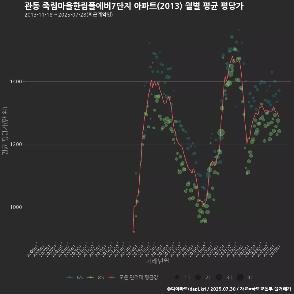 관동 죽림마을한림풀에버7단지 아파트(2013) 월별 평균 평당가