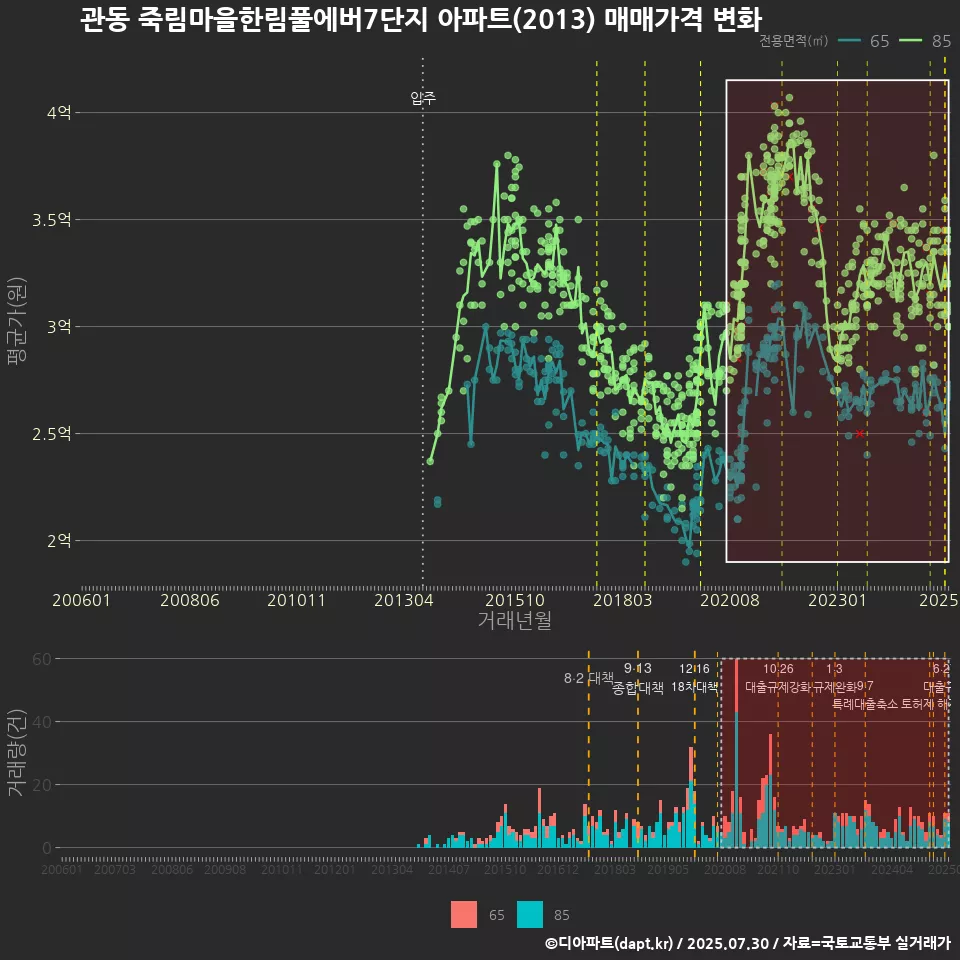 관동 죽림마을한림풀에버7단지 아파트(2013) 매매가격 변화