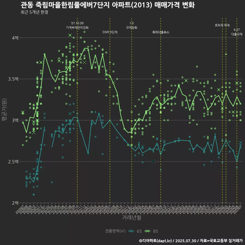 관동 죽림마을한림풀에버7단지 아파트(2013) 매매가격 변화
