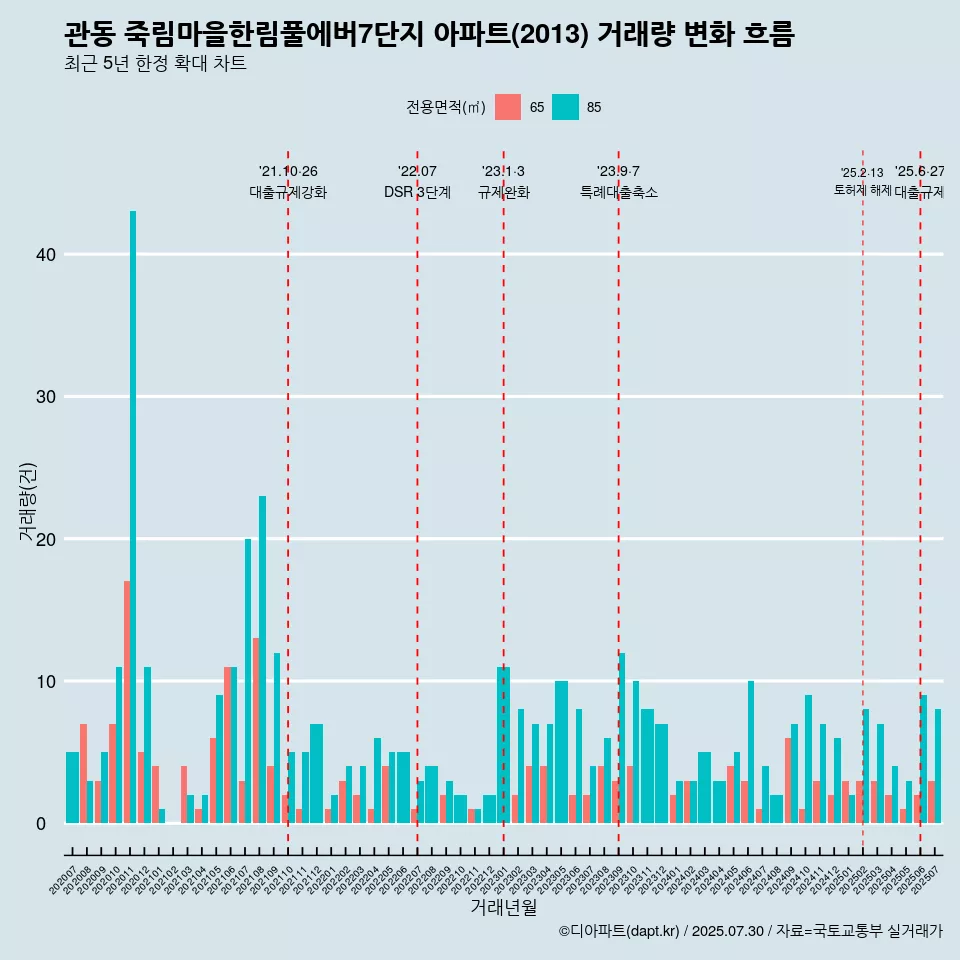 관동 죽림마을한림풀에버7단지 아파트(2013) 거래량 변화 흐름