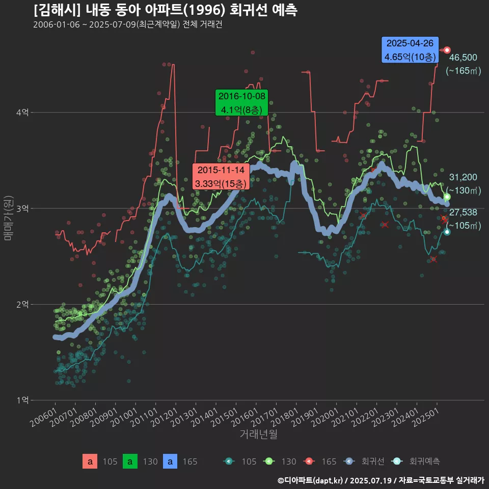 [김해시] 내동 동아 아파트(1996) 회귀선 예측