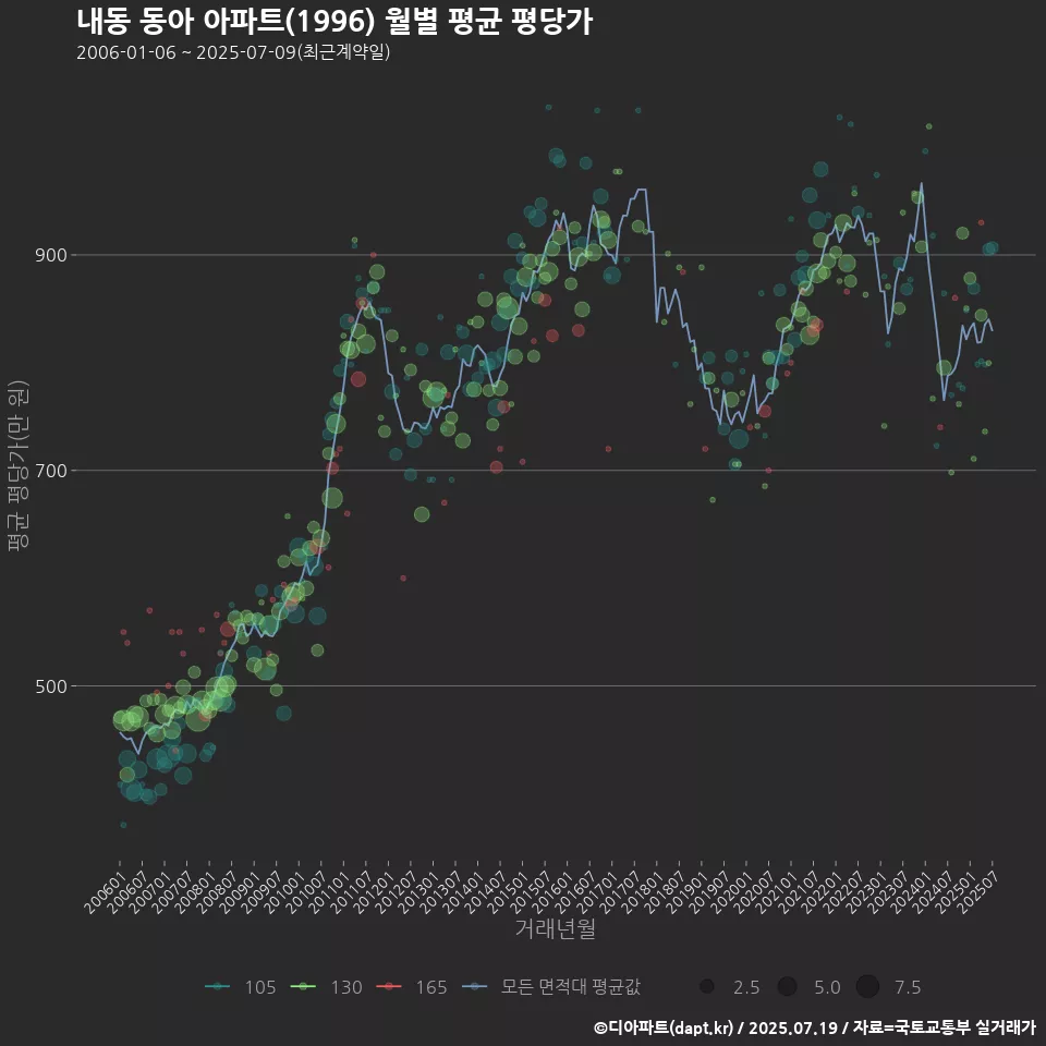 내동 동아 아파트(1996) 월별 평균 평당가