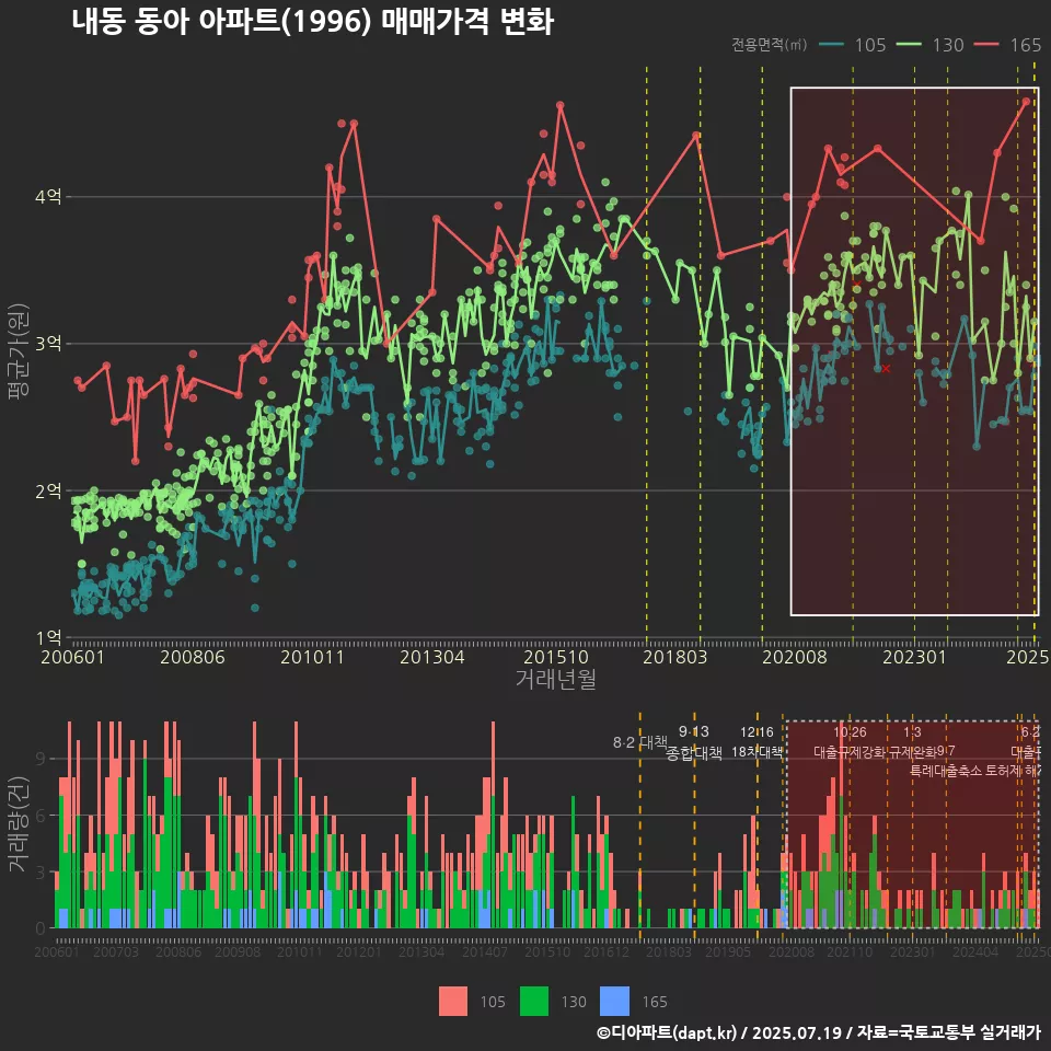 내동 동아 아파트(1996) 매매가격 변화