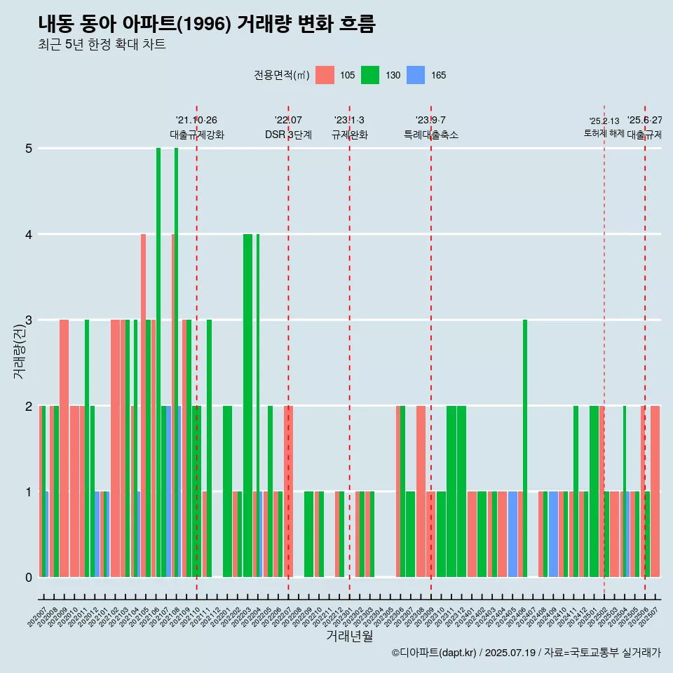 내동 동아 아파트(1996) 거래량 변화 흐름