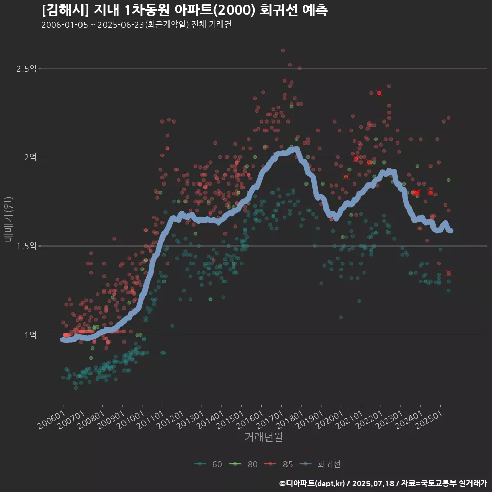 [김해시] 지내 1차동원 아파트(2000) 회귀선 예측