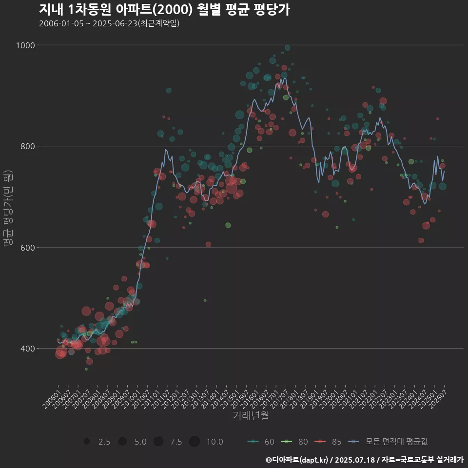 지내 1차동원 아파트(2000) 월별 평균 평당가