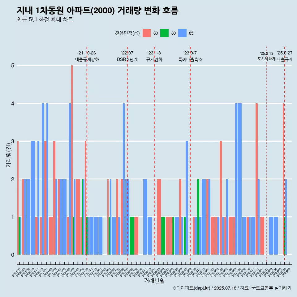 지내 1차동원 아파트(2000) 거래량 변화 흐름