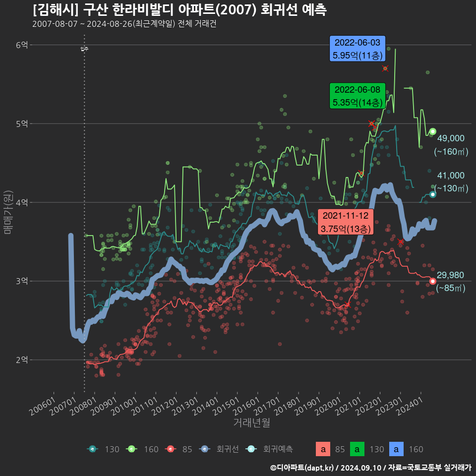 [김해시] 구산 한라비발디 아파트(2007) 회귀선 예측