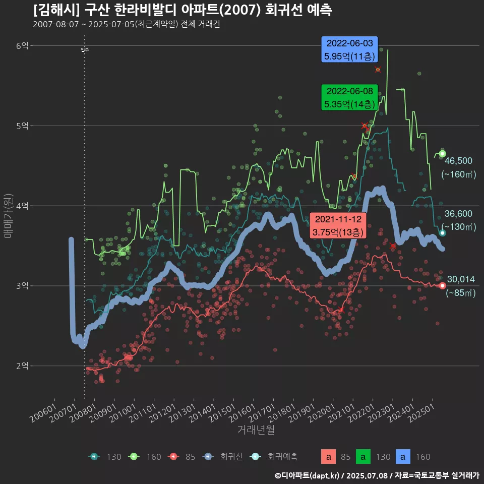 [김해시] 구산 한라비발디 아파트(2007) 회귀선 예측