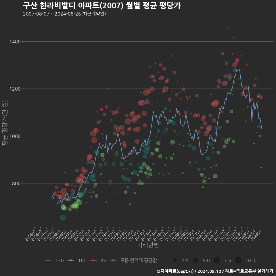 구산 한라비발디 아파트(2007) 월별 평균 평당가