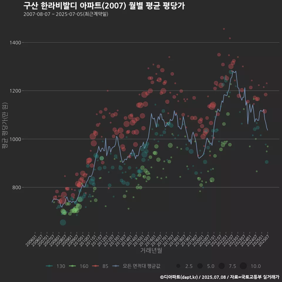 구산 한라비발디 아파트(2007) 월별 평균 평당가