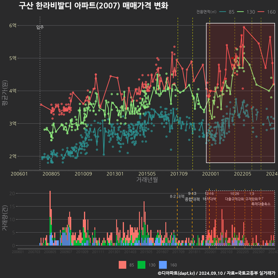 구산 한라비발디 아파트(2007) 매매가격 변화