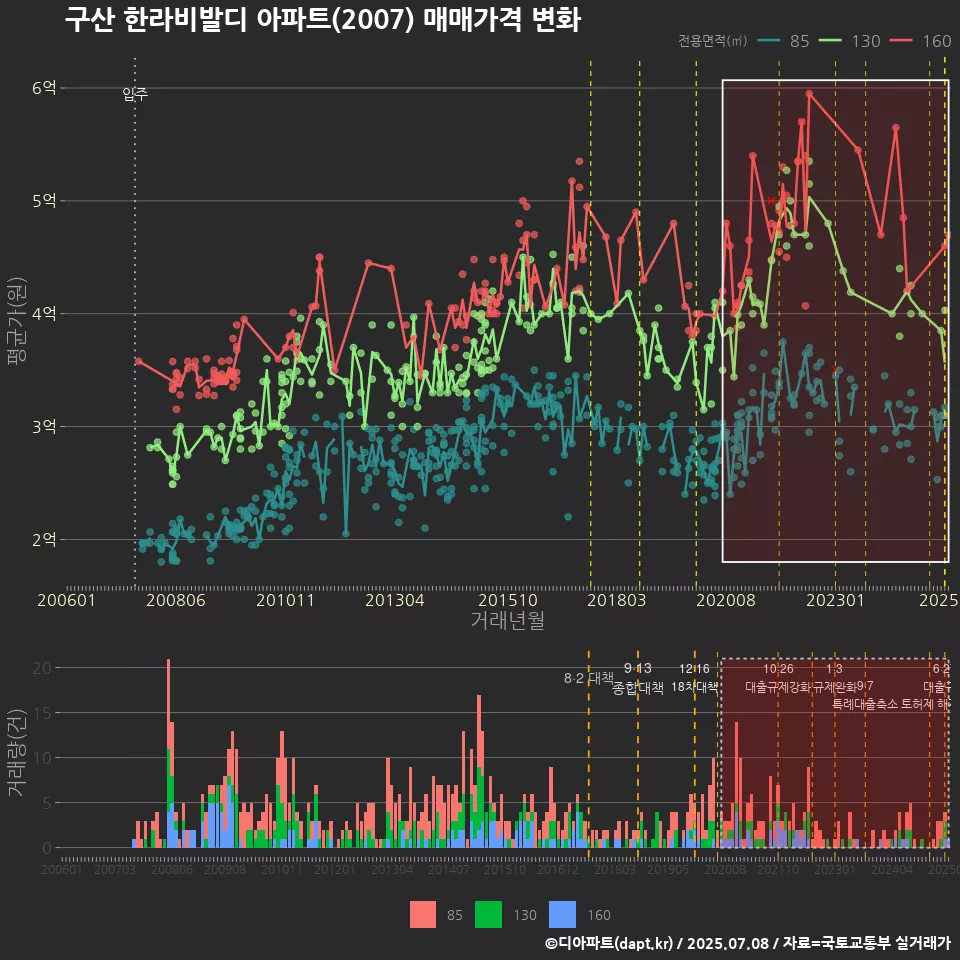 구산 한라비발디 아파트(2007) 매매가격 변화