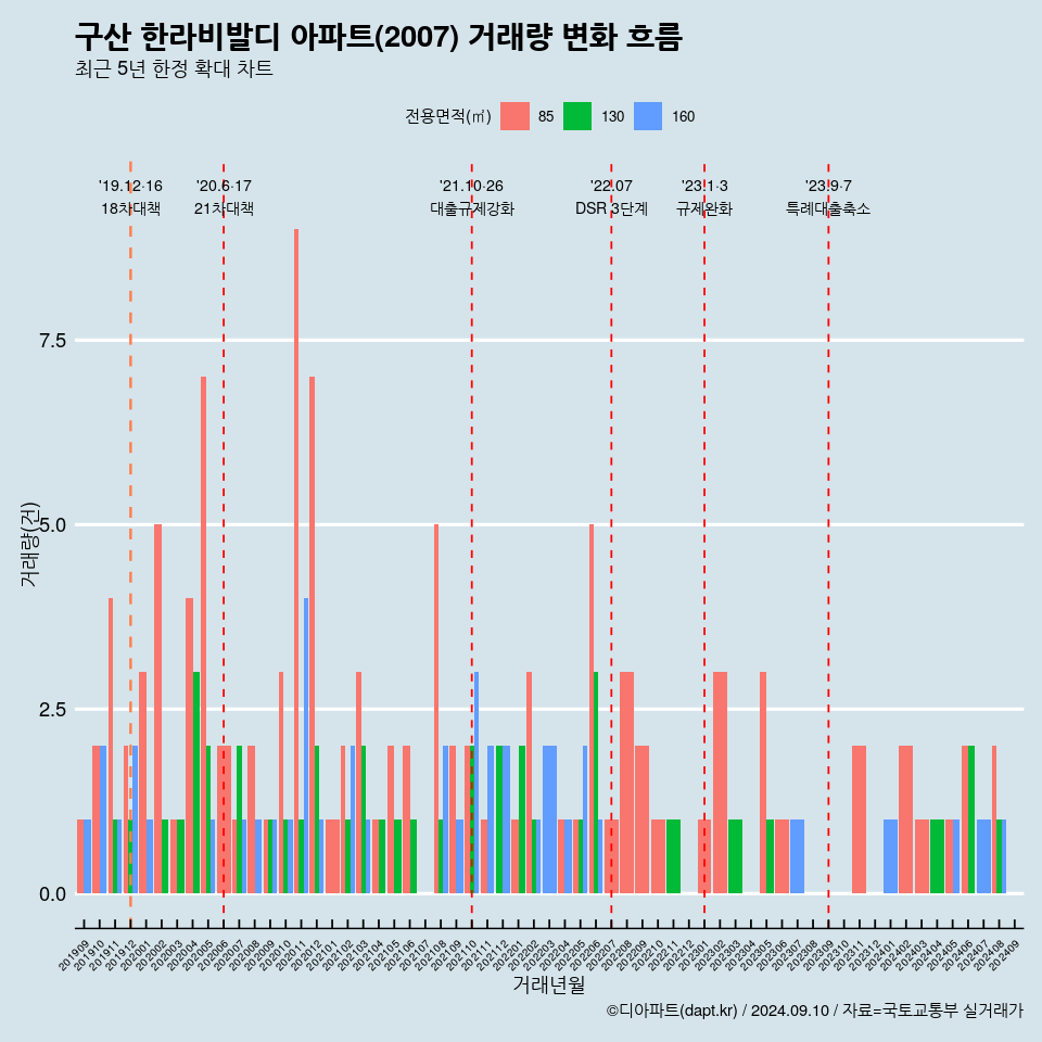 구산 한라비발디 아파트(2007) 거래량 변화 흐름