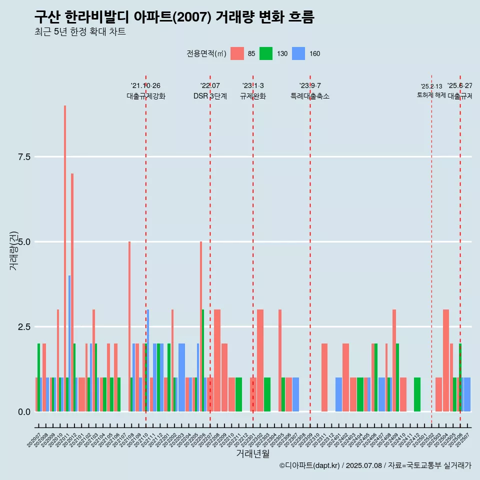 구산 한라비발디 아파트(2007) 거래량 변화 흐름