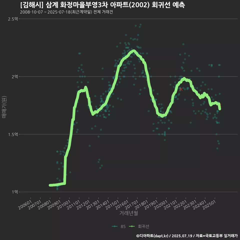 [김해시] 삼계 화정마을부영3차 아파트(2002) 회귀선 예측