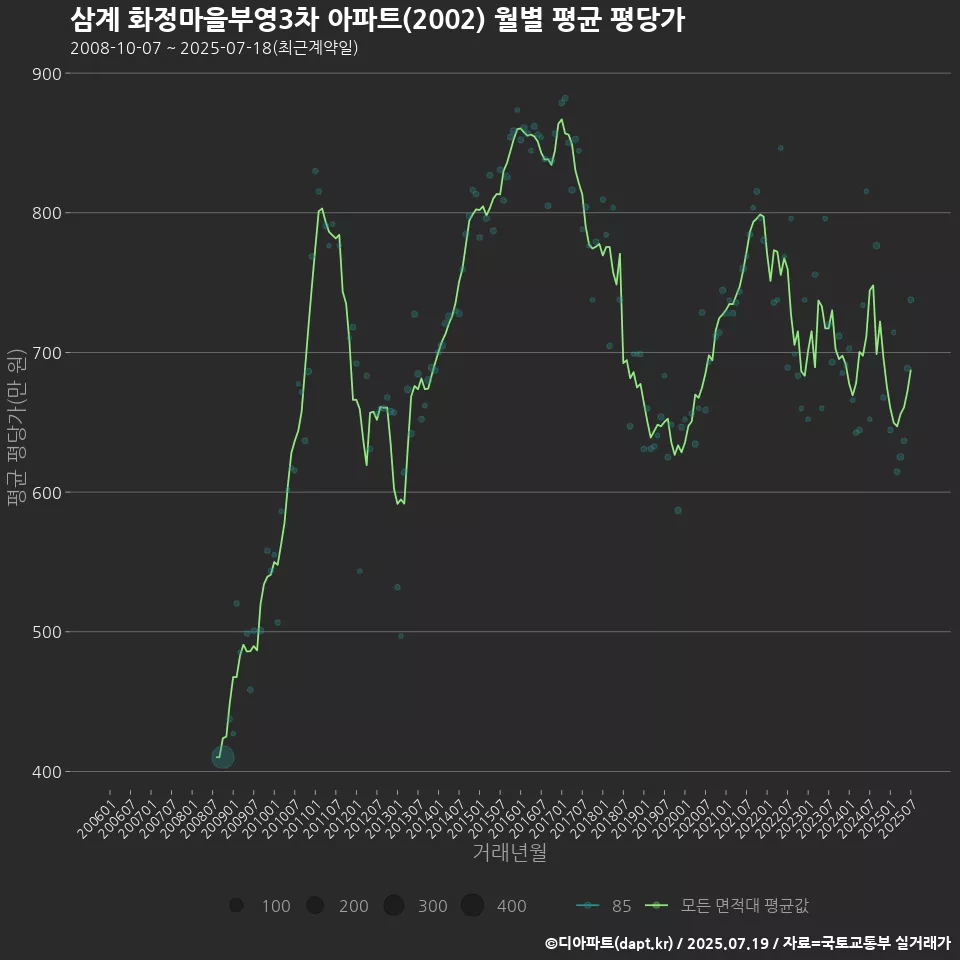 삼계 화정마을부영3차 아파트(2002) 월별 평균 평당가