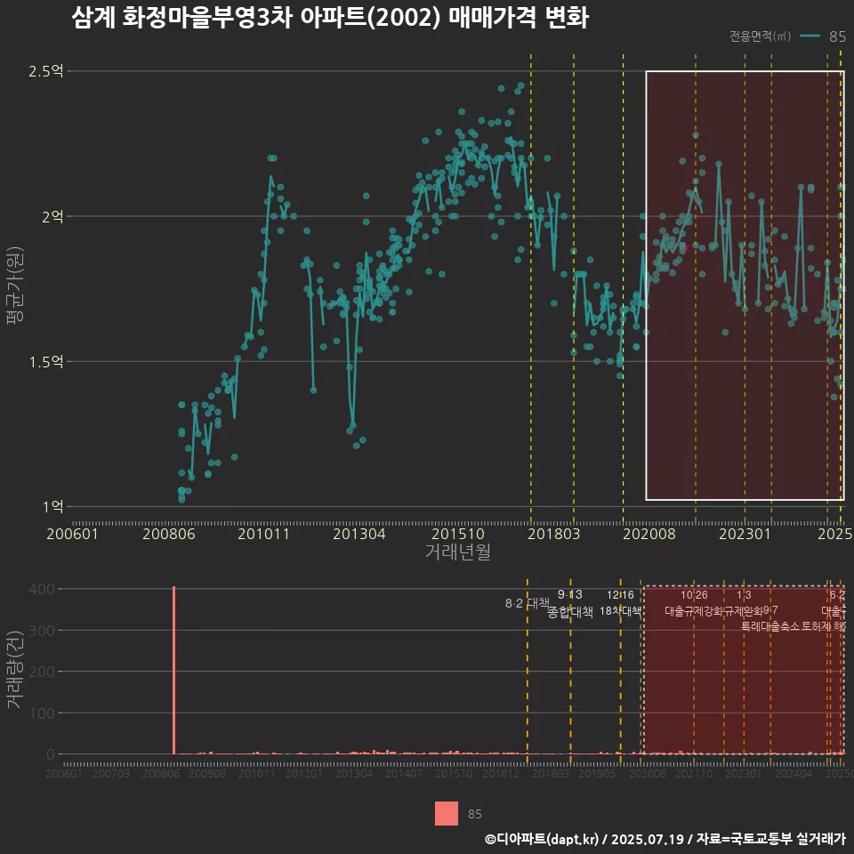 삼계 화정마을부영3차 아파트(2002) 매매가격 변화