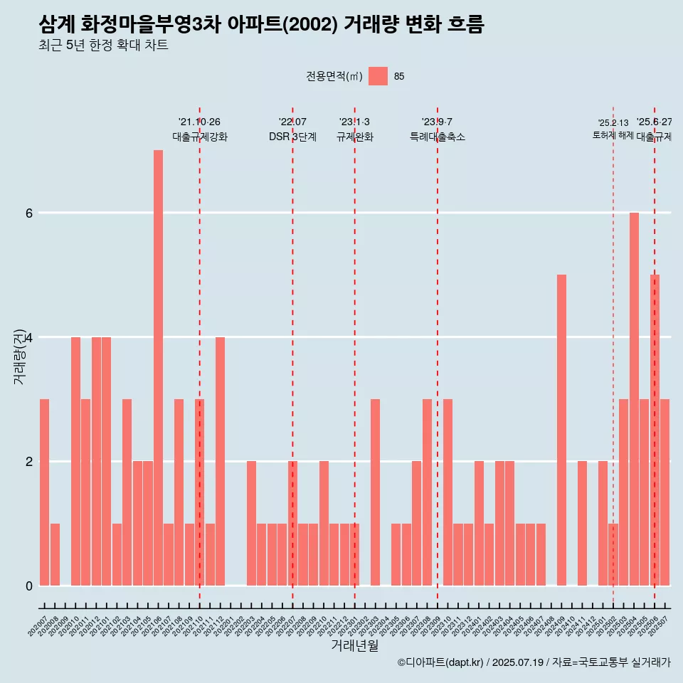 삼계 화정마을부영3차 아파트(2002) 거래량 변화 흐름