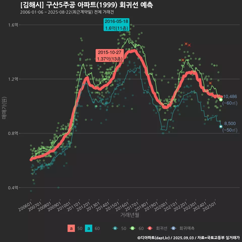 [김해시] 구산5주공 아파트(1999) 회귀선 예측