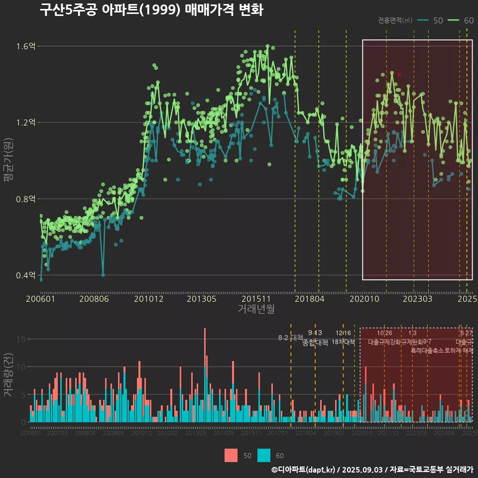 구산5주공 아파트(1999) 매매가격 변화