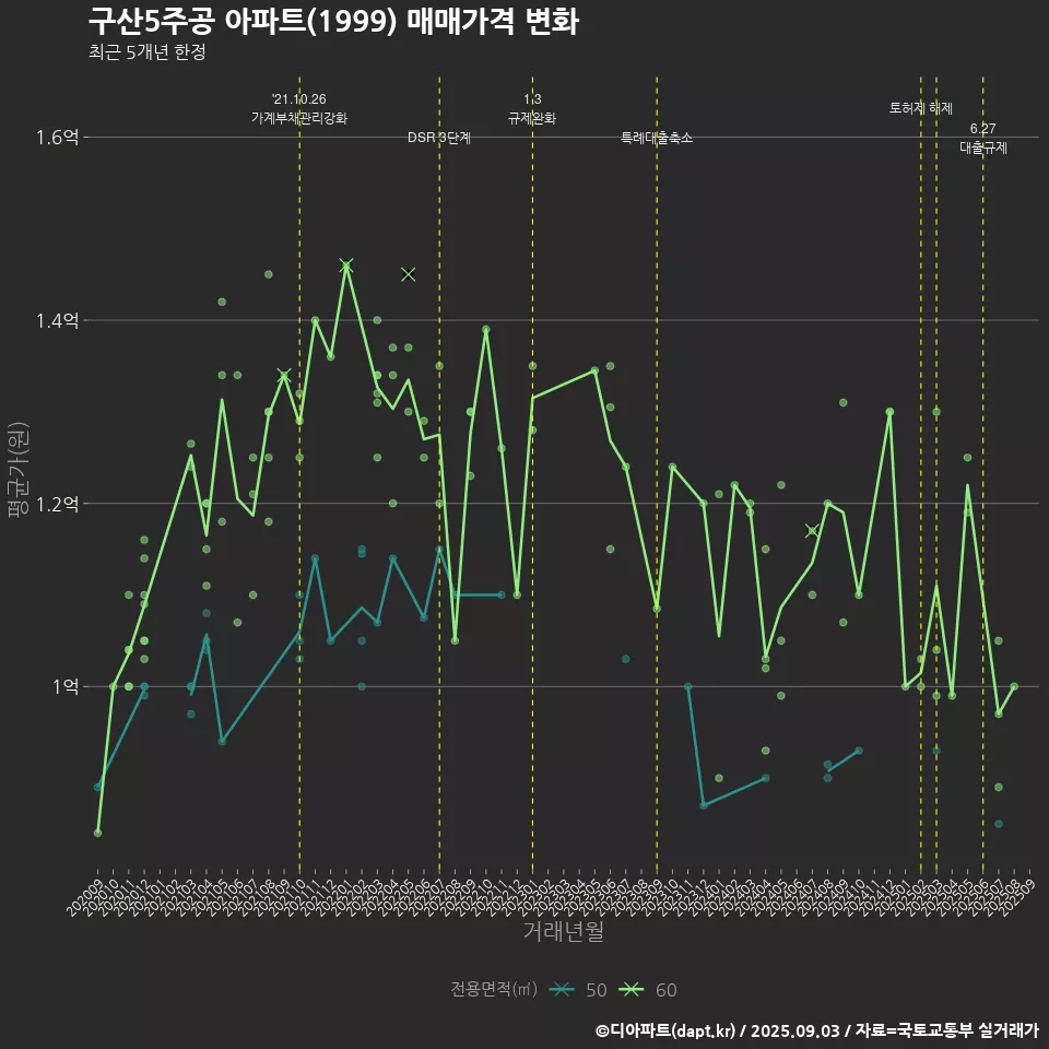구산5주공 아파트(1999) 매매가격 변화