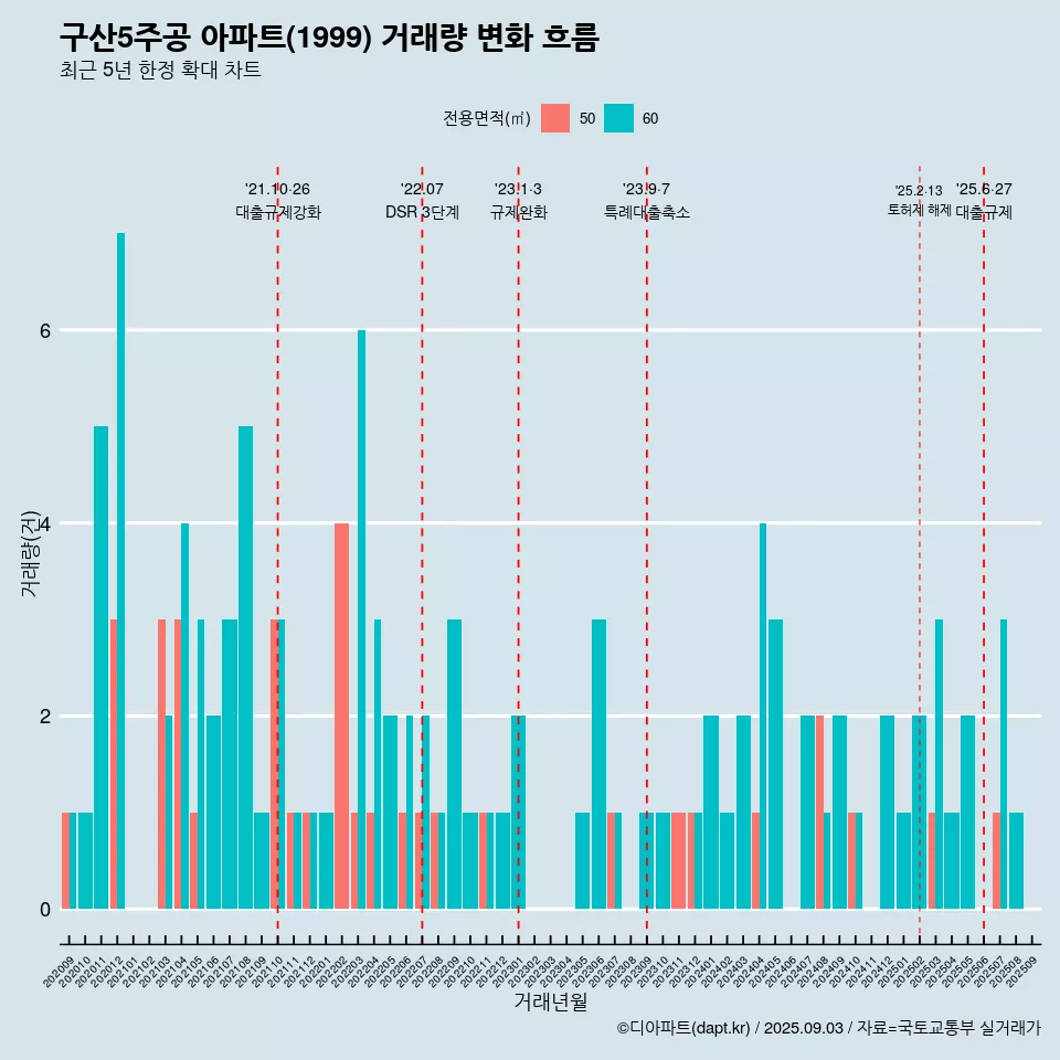 구산5주공 아파트(1999) 거래량 변화 흐름
