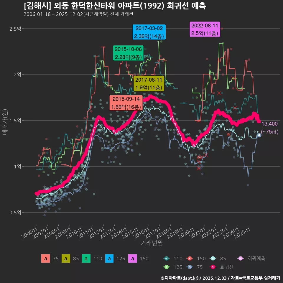[김해시] 외동 한덕한신타워 아파트(1992) 회귀선 예측