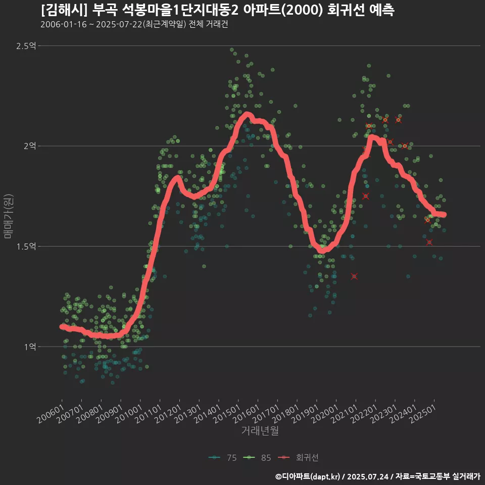 [김해시] 부곡 석봉마을1단지대동2 아파트(2000) 회귀선 예측
