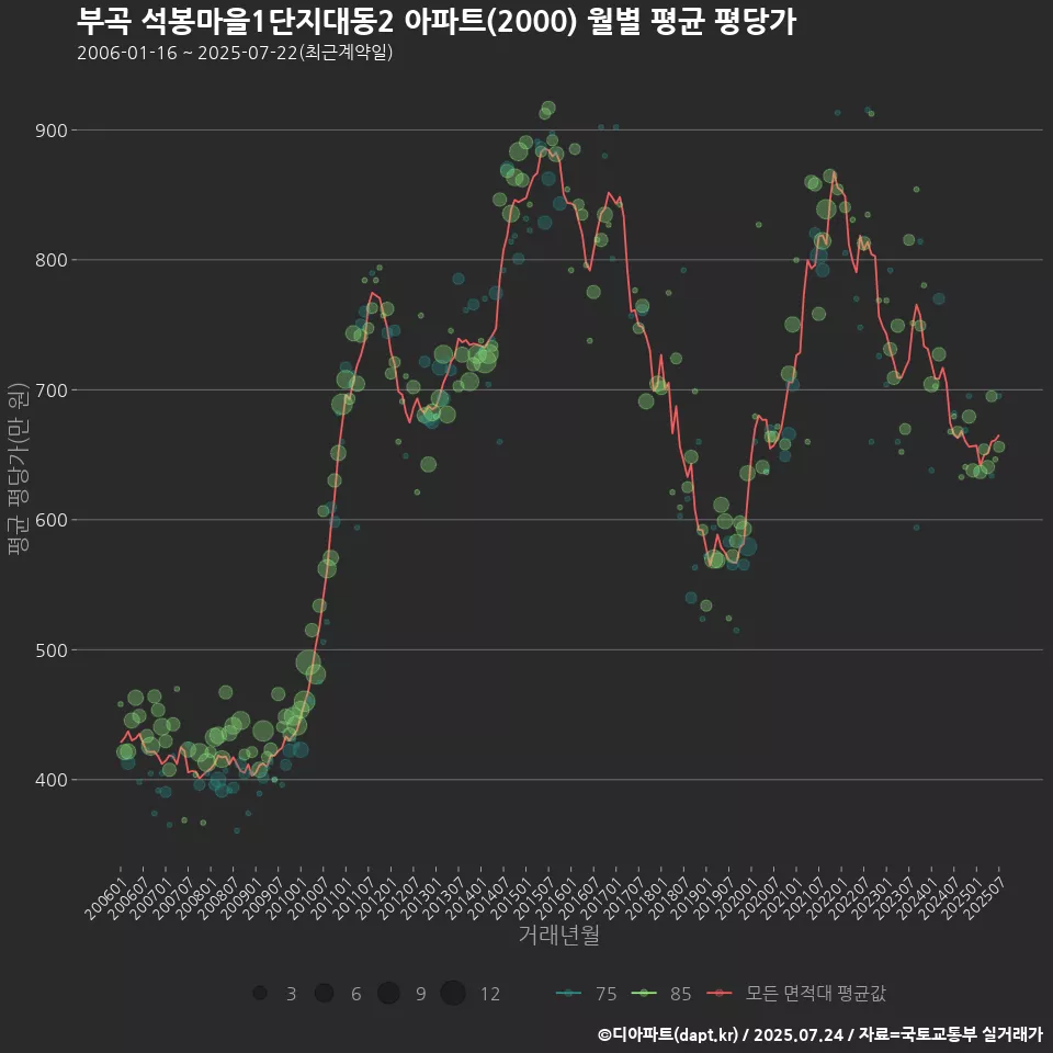 부곡 석봉마을1단지대동2 아파트(2000) 월별 평균 평당가