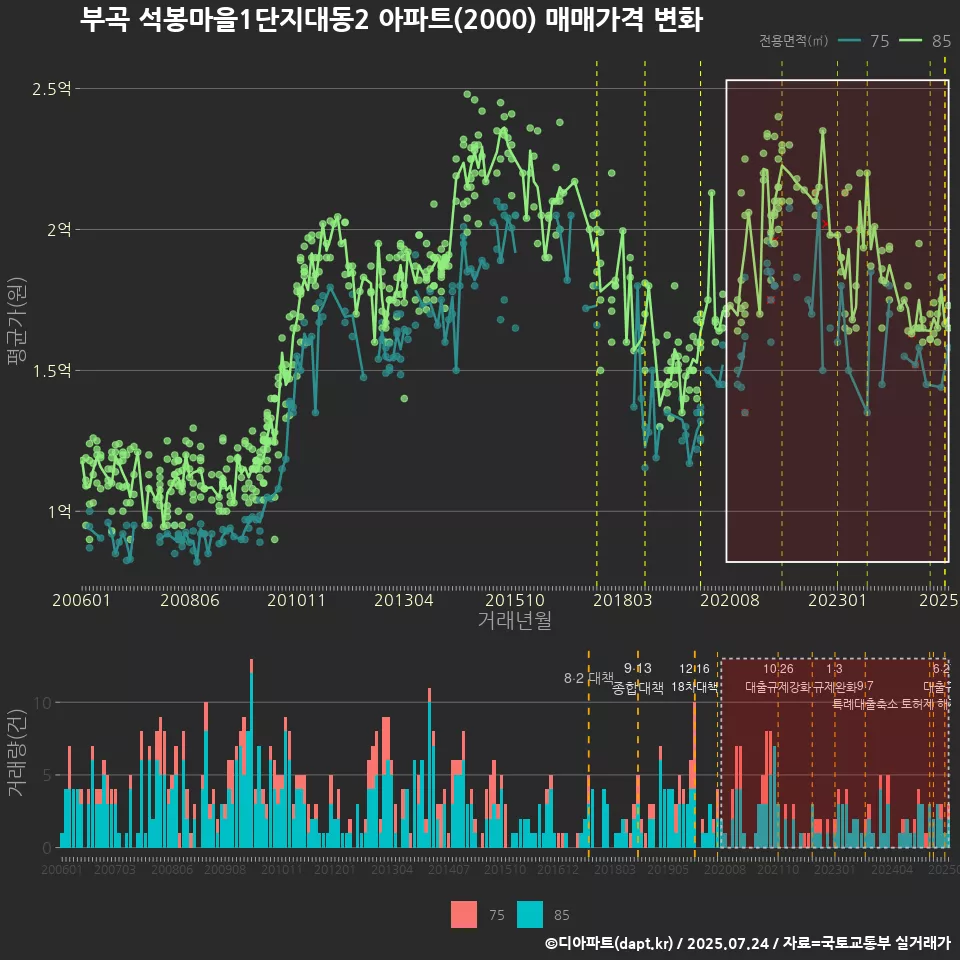 부곡 석봉마을1단지대동2 아파트(2000) 매매가격 변화
