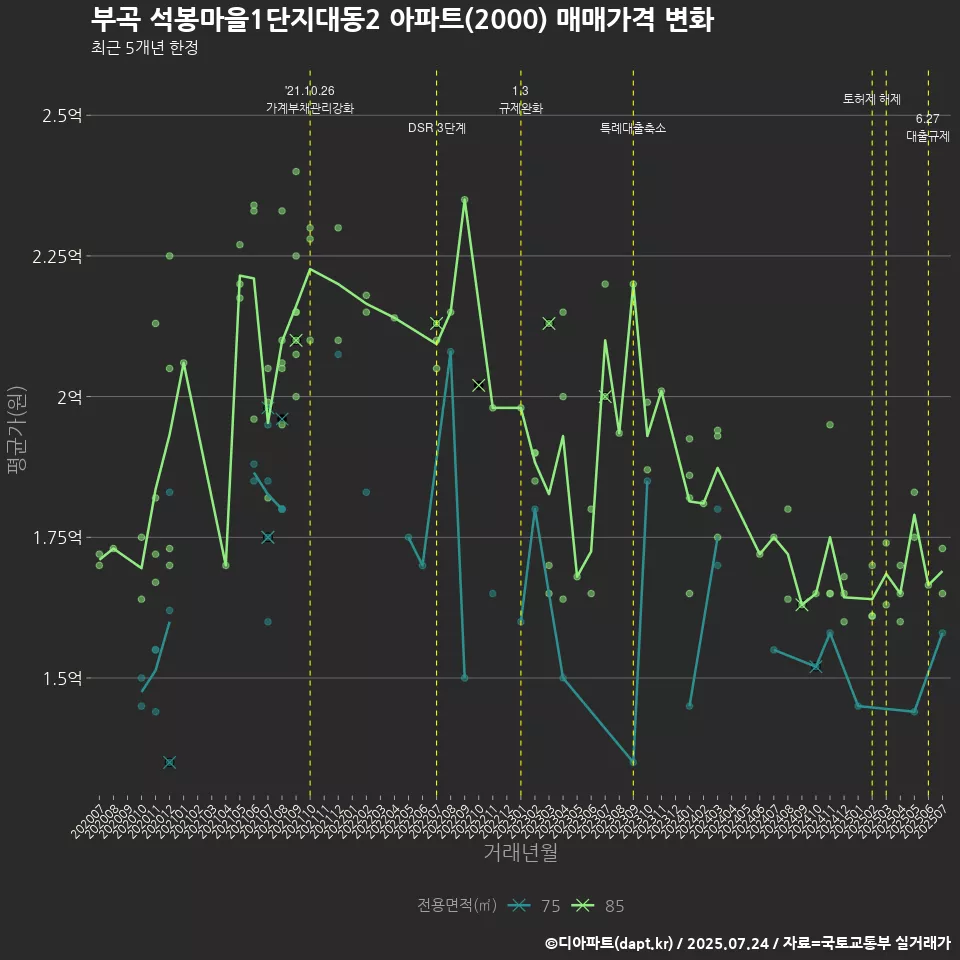 부곡 석봉마을1단지대동2 아파트(2000) 매매가격 변화