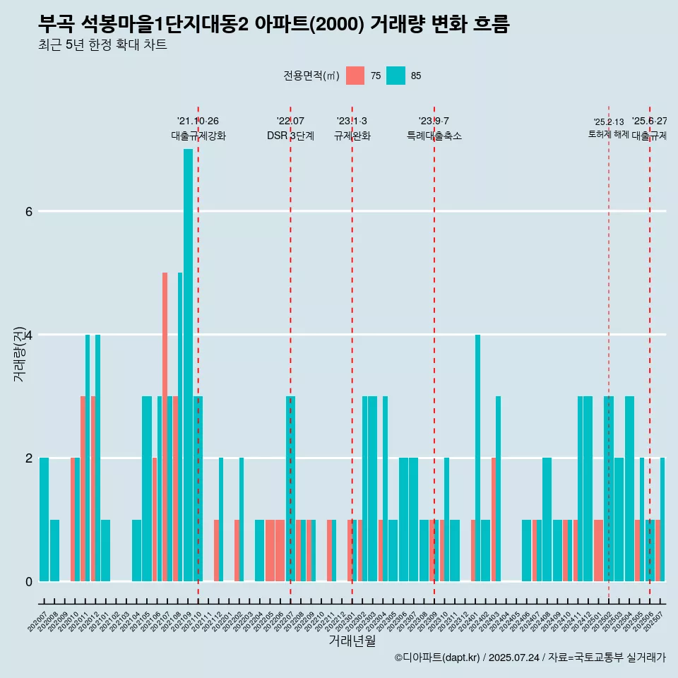 부곡 석봉마을1단지대동2 아파트(2000) 거래량 변화 흐름