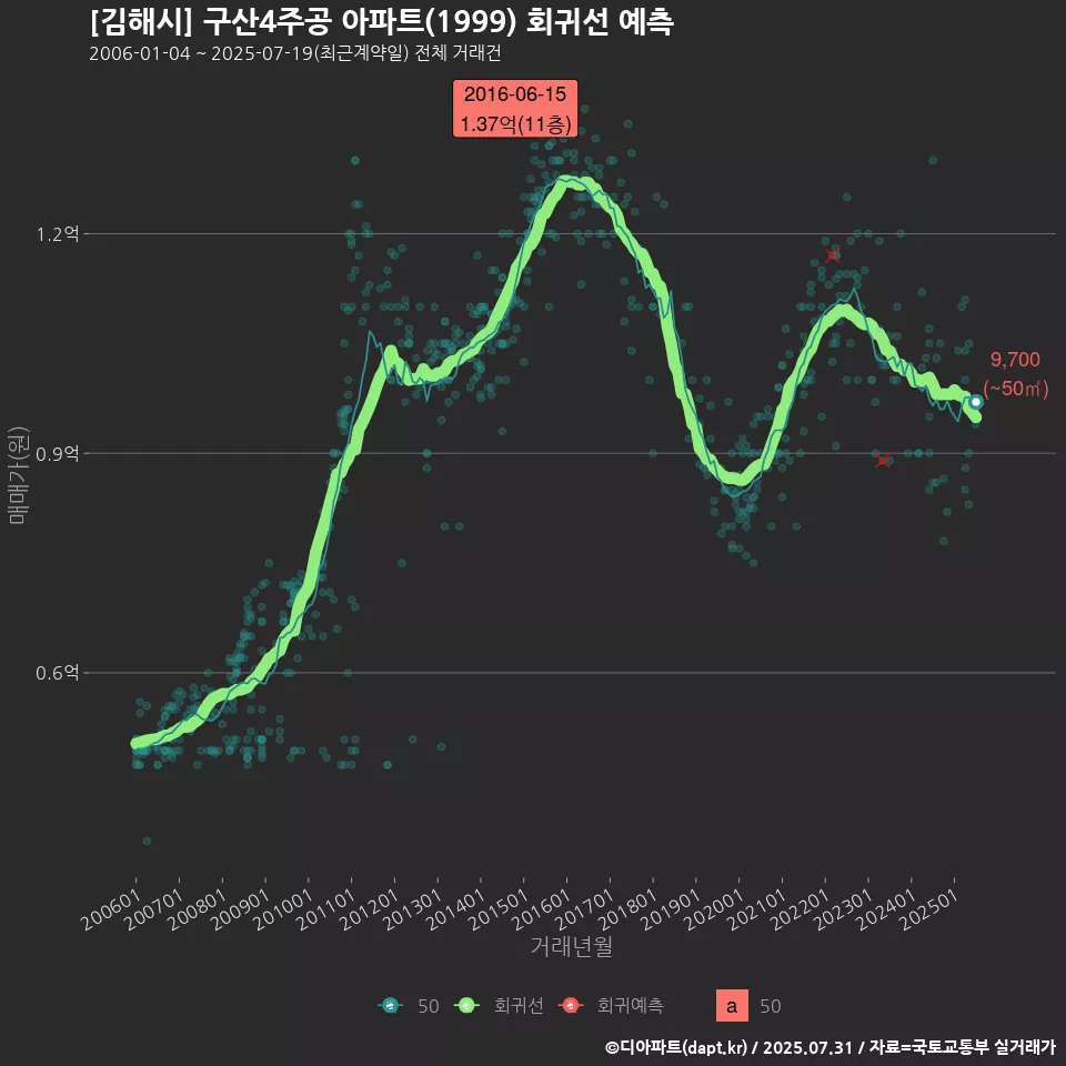 [김해시] 구산4주공 아파트(1999) 회귀선 예측