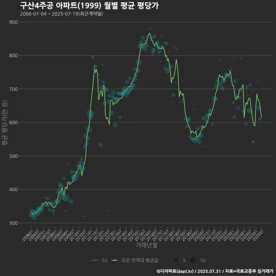 구산4주공 아파트(1999) 월별 평균 평당가