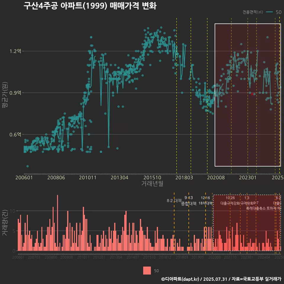구산4주공 아파트(1999) 매매가격 변화