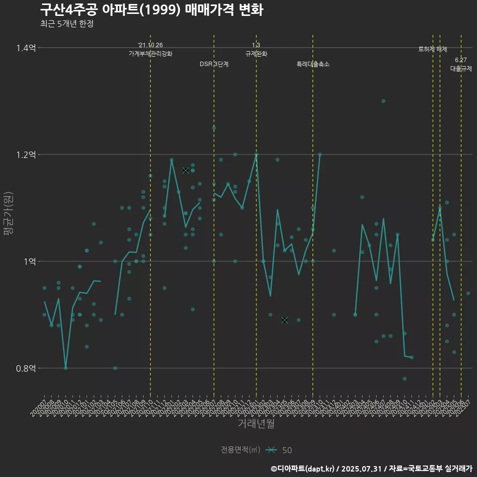 구산4주공 아파트(1999) 매매가격 변화