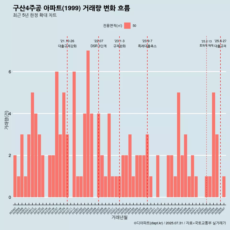 구산4주공 아파트(1999) 거래량 변화 흐름