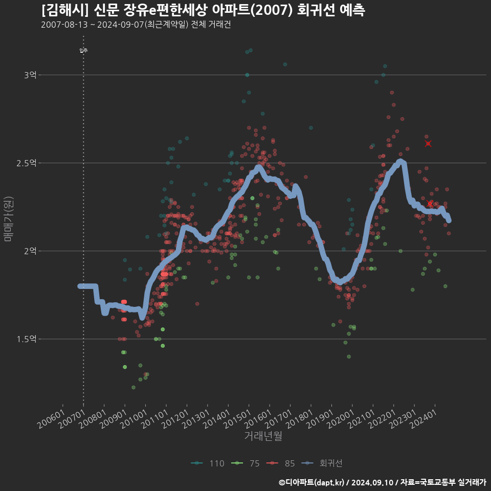 [김해시] 신문 장유e편한세상 아파트(2007) 회귀선 예측