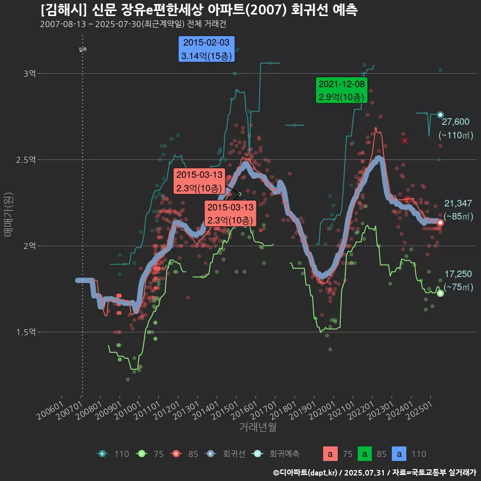 [김해시] 신문 장유e편한세상 아파트(2007) 회귀선 예측