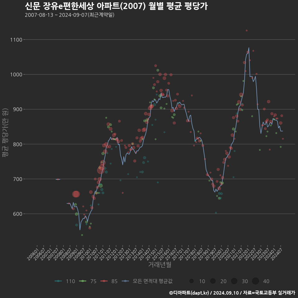 신문 장유e편한세상 아파트(2007) 월별 평균 평당가