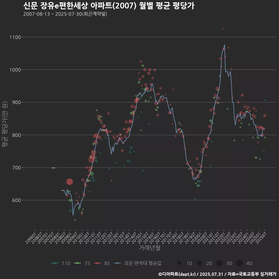 신문 장유e편한세상 아파트(2007) 월별 평균 평당가