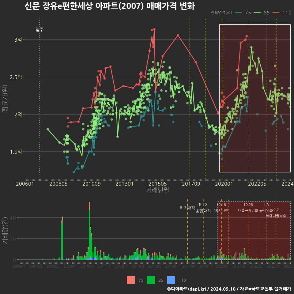 신문 장유e편한세상 아파트(2007) 매매가격 변화